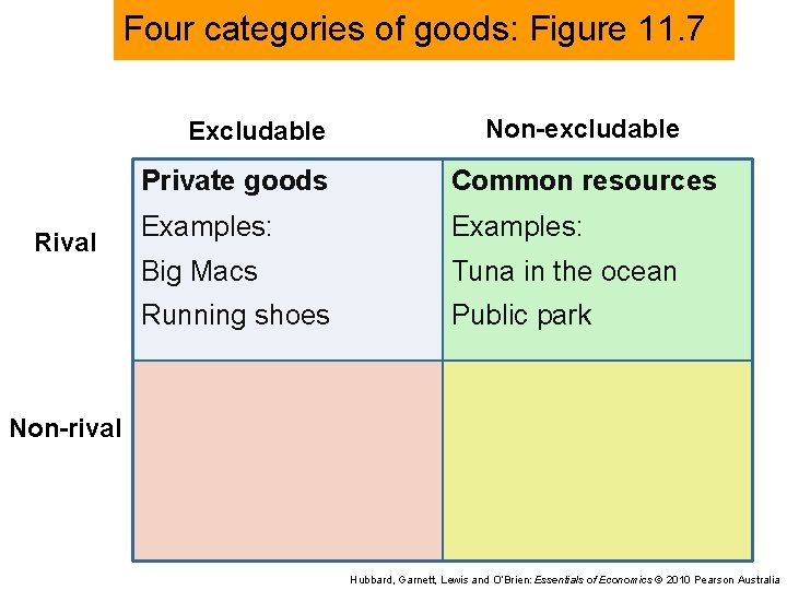 Four categories of goods: Figure 11. 7 Excludable Rival Non-excludable Private goods Common resources