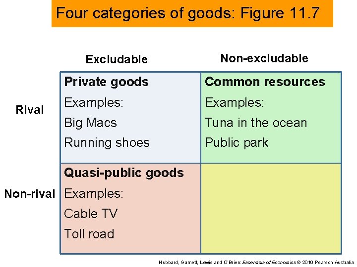 Four categories of goods: Figure 11. 7 Non-excludable Excludable Rival Private goods Common resources