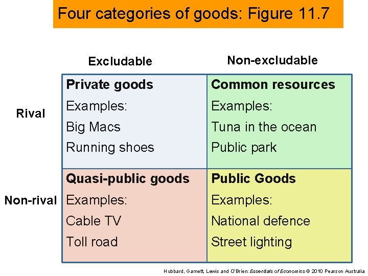 Four categories of goods: Figure 11. 7 Non-excludable Excludable Rival Private goods Common resources