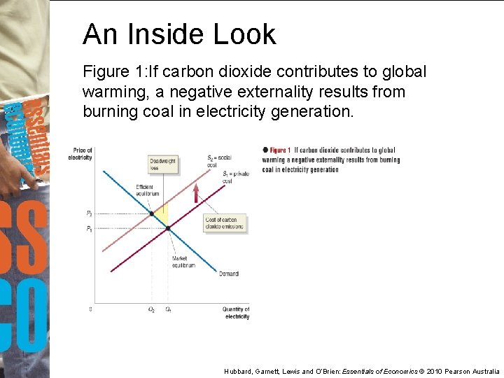 An Inside Look Figure 1: If carbon dioxide contributes to global warming, a negative