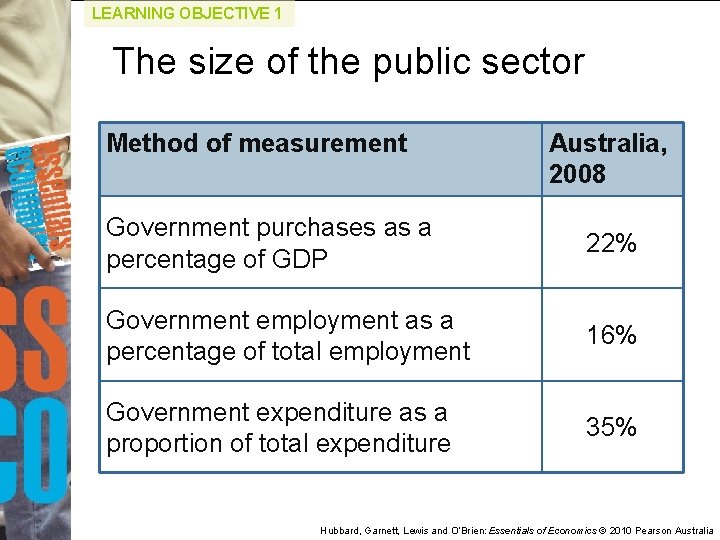 LEARNING OBJECTIVE 1 The size of the public sector Method of measurement Australia, 2008