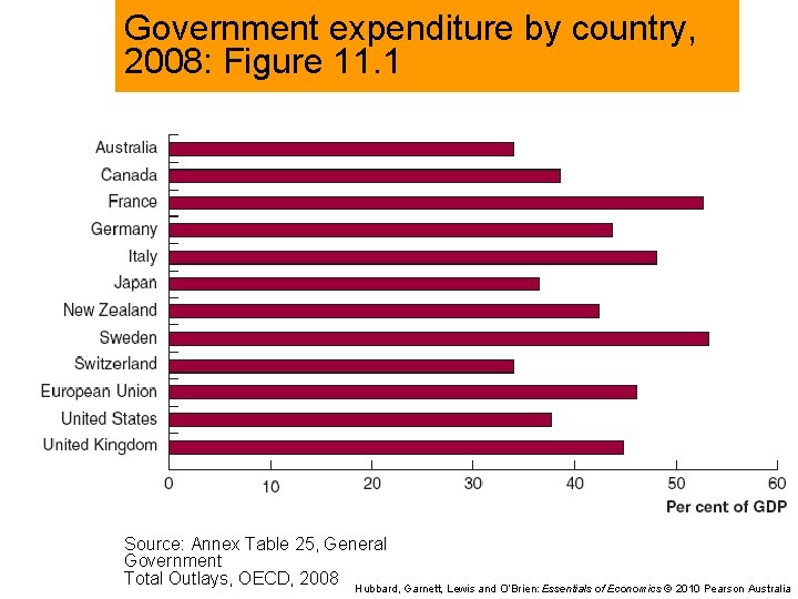 Government expenditure by country, 2008: Figure 11. 1 Source: Annex Table 25, General Government