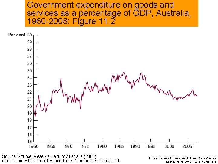 Government expenditure on goods and services as a percentage of GDP, Australia, 1960 -2008: