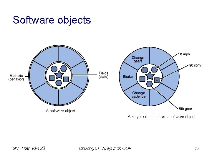 Software objects GV. Thân Văn Sử Chương 01 - Nhập môn OOP 17 Software objects GV. Thân Văn Sử Chương 01 - Nhập môn OOP 17