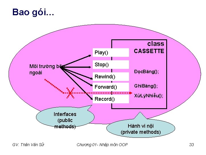 Bao gói… class CASSETTE Play() Môi trường bên ngoài Stop() Đọc. Băng(); Rewind() Ghi. Bao gói… class CASSETTE Play() Môi trường bên ngoài Stop() Đọc. Băng(); Rewind() Ghi.