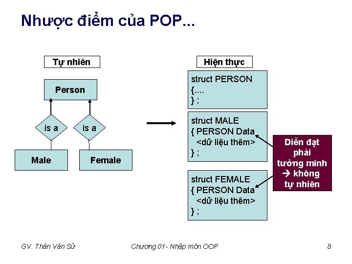 Nhược điểm của POP. . . Tự nhiên Hiện thực Person struct PERSON {. Nhược điểm của POP. . . Tự nhiên Hiện thực Person struct PERSON {.