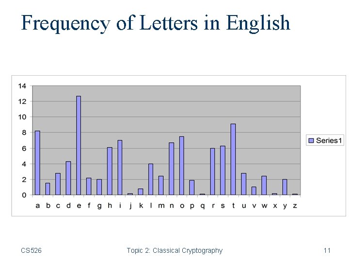 Frequency of Letters in English CS 526 Topic 2: Classical Cryptography 11 