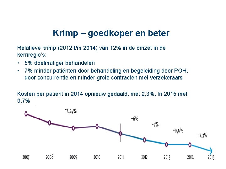 Krimp – goedkoper en beter Relatieve krimp (2012 t/m 2014) van 12% in de