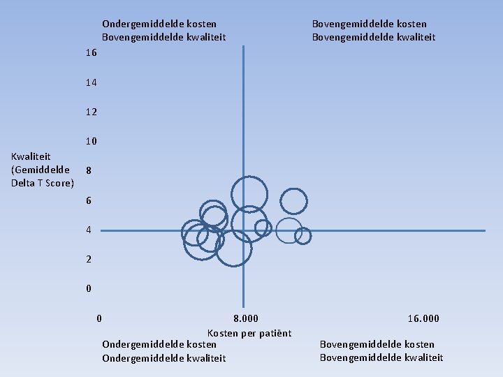 Ondergemiddelde kosten Bovengemiddelde kwaliteit Bovengemiddelde kosten Bovengemiddelde kwaliteit 16 14 12 10 Kwaliteit (Gemiddelde