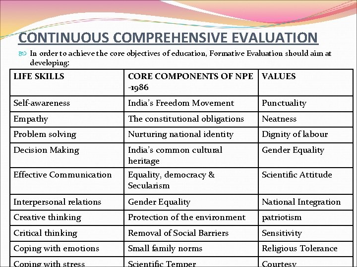 CONTINUOUS COMPREHENSIVE EVALUATION In order to achieve the core objectives of education, Formative Evaluation