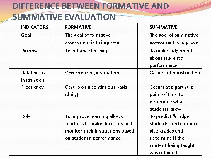 DIFFERENCE BETWEEN FORMATIVE AND SUMMATIVE EVALUATION INDICATORS Goal FORMATIVE The goal of formative assessment