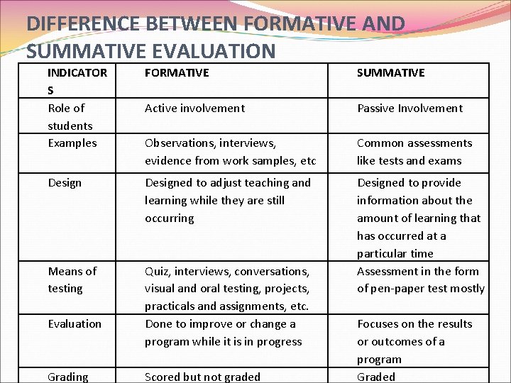 DIFFERENCE BETWEEN FORMATIVE AND SUMMATIVE EVALUATION INDICATOR S Role of students Examples FORMATIVE SUMMATIVE