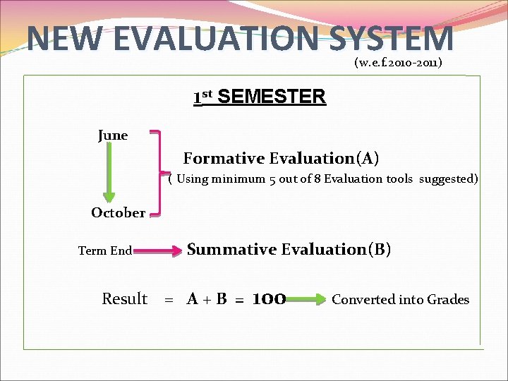 NEW EVALUATION SYSTEM (w. e. f. 2010 -2011) 1 st SEMESTER June Formative Evaluation(A)