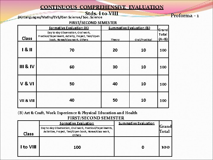 CONTINUOUS COMPREHENSIVE EVALUATION Stds. I to VIII (A) Languages/Maths/EVS/Gen Science/ Soc. Science Proforma -