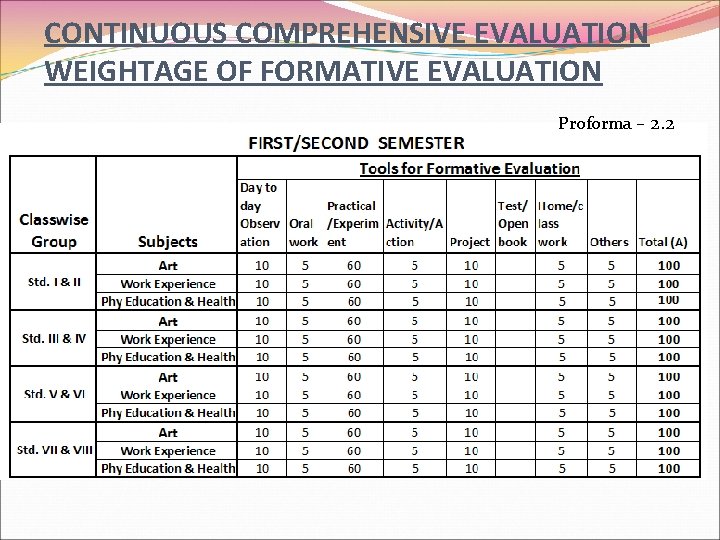 CONTINUOUS COMPREHENSIVE EVALUATION WEIGHTAGE OF FORMATIVE EVALUATION Proforma – 2. 2 