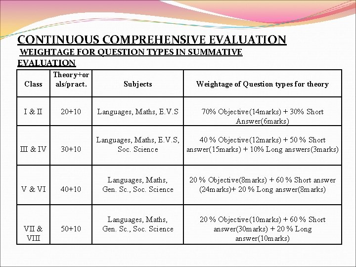 CONTINUOUS COMPREHENSIVE EVALUATION WEIGHTAGE FOR QUESTION TYPES IN SUMMATIVE EVALUATION Class Theory+or als/pract. Subjects