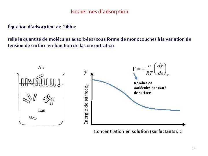 Isothermes d’adsorption Équation d’adsorption de Gibbs: Énergie de surface, relie la quantité de molécules