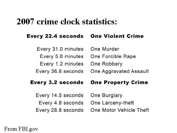 2007 crime clock statistics: From FBI. gov 2007 crime clock statistics: From FBI. gov
