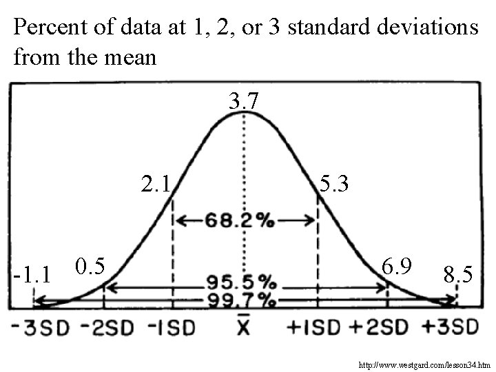 Percent of data at 1, 2, or 3 standard deviations from the mean 3. Percent of data at 1, 2, or 3 standard deviations from the mean 3.