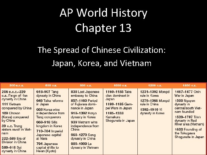 AP World History Chapter 13 The Spread of Chinese Civilization: Japan, Korea, and Vietnam AP World History Chapter 13 The Spread of Chinese Civilization: Japan, Korea, and Vietnam