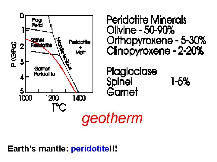 geotherm Earth’s mantle: peridotite!!! 