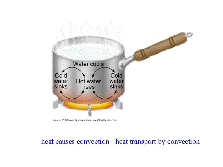 heat causes convection - heat transport by convection 