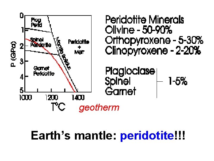 geotherm Earth’s mantle: peridotite!!! 