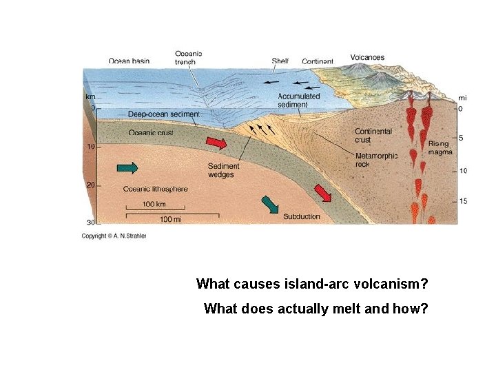 What causes island-arc volcanism? What does actually melt and how? 