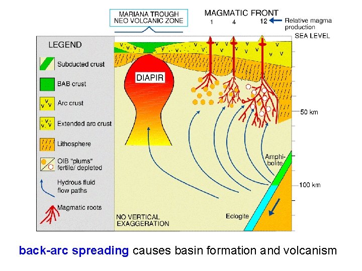 back-arc spreading causes basin formation and volcanism 