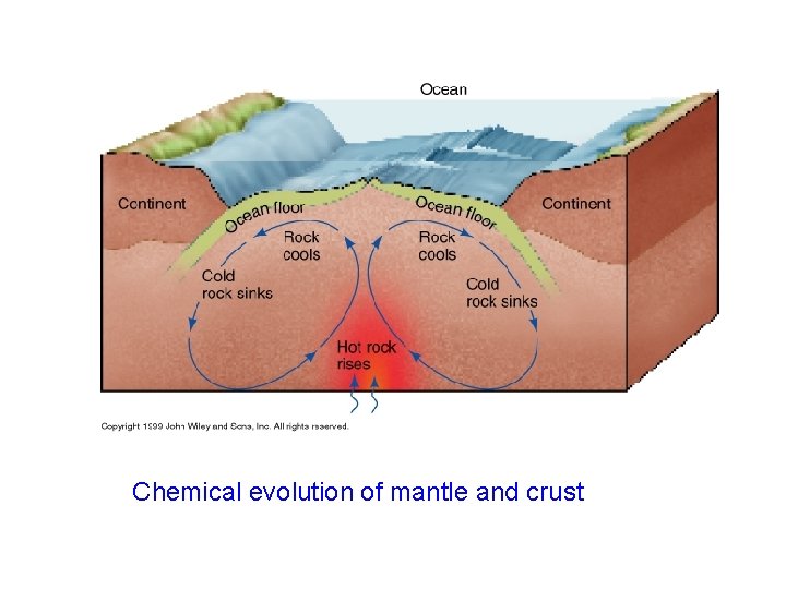 Chemical evolution of mantle and crust 