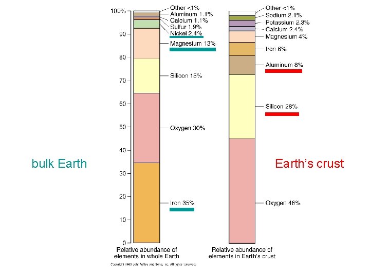 bulk Earth’s crust 