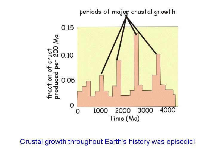 Crustal growth throughout Earth’s history was episodic! 