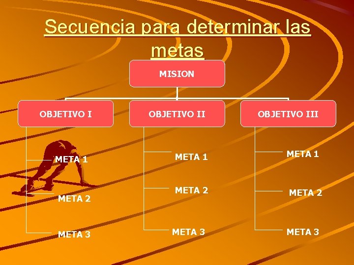 Secuencia para determinar las metas MISION OBJETIVO I META 1 META 2 META 3