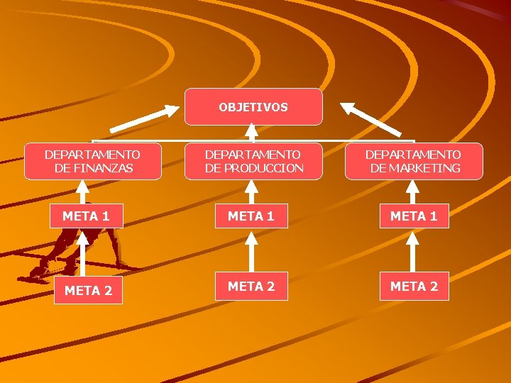 OBJETIVOS DEPARTAMENTO DE FINANZAS DEPARTAMENTO DE PRODUCCION DEPARTAMENTO DE MARKETING META 1 META 2