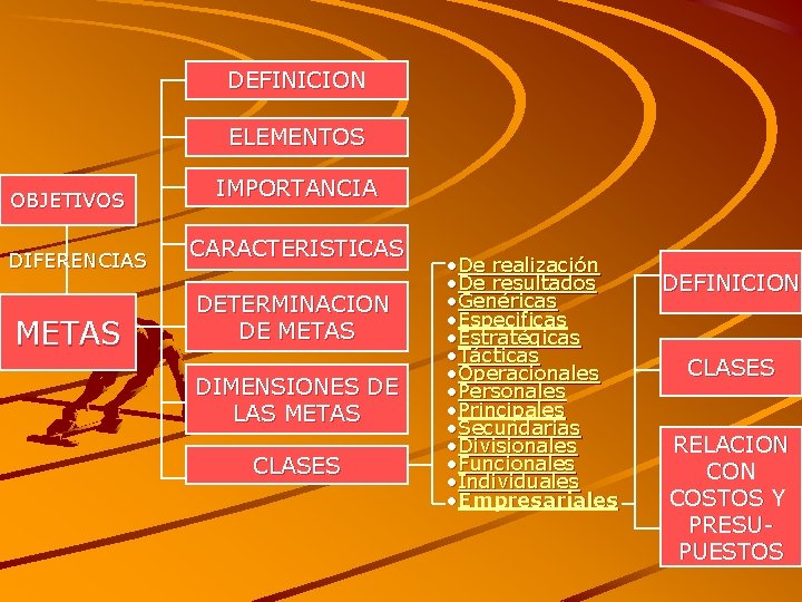 DEFINICION ELEMENTOS OBJETIVOS DIFERENCIAS METAS IMPORTANCIA CARACTERISTICAS DETERMINACION DE METAS DIMENSIONES DE LAS METAS