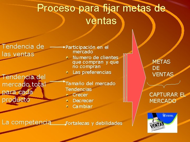 Proceso para fijar metas de ventas Tendencia de las ventas Tendencia del mercado total