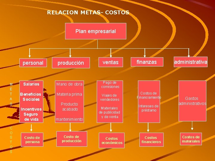 RELACION METAS- COSTOS Plan empresarial M E T A S producción Salarios Mano de