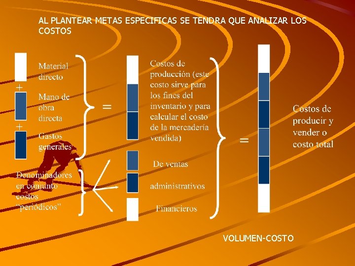 AL PLANTEAR METAS ESPECIFICAS SE TENDRA QUE ANALIZAR LOS COSTOS VOLUMEN-COSTO 