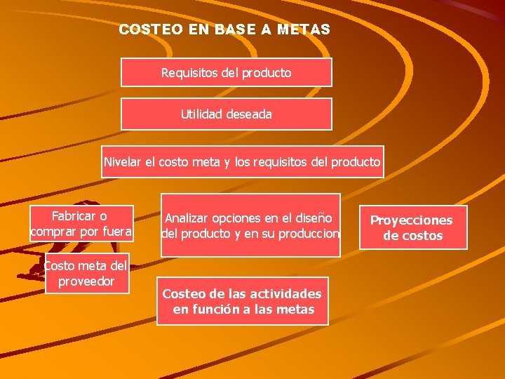 COSTEO EN BASE A METAS Requisitos del producto Utilidad deseada Nivelar el costo meta