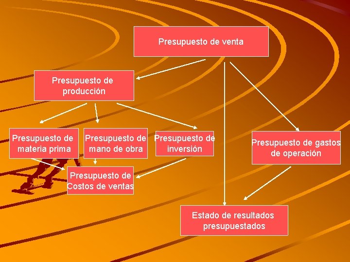 Presupuesto de venta Presupuesto de producción Presupuesto de materia prima Presupuesto de inversión mano