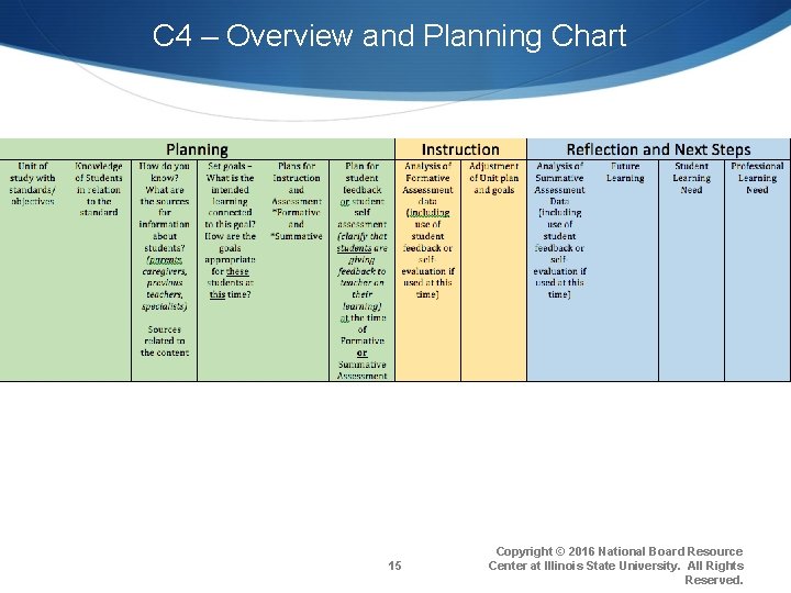 C 4 – Overview and Planning Chart 15 Copyright © 2016 National Board Resource