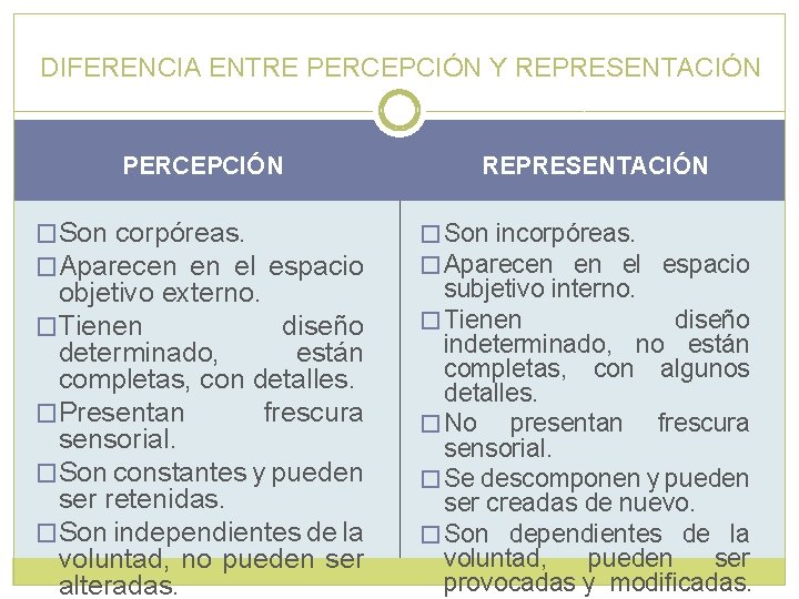 DIFERENCIA ENTRE PERCEPCIÓN Y REPRESENTACIÓN PERCEPCIÓN �Son corpóreas. �Aparecen en el espacio objetivo externo.