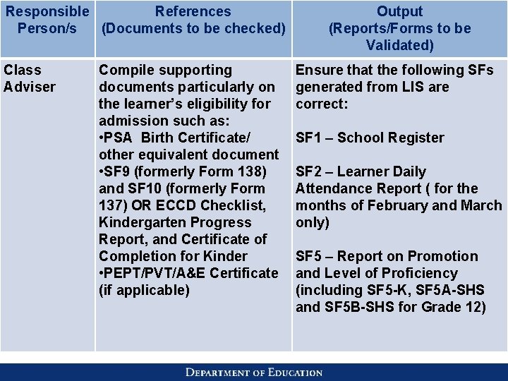Responsible References Person/s (Documents to be checked) Class Adviser Compile supporting documents particularly on