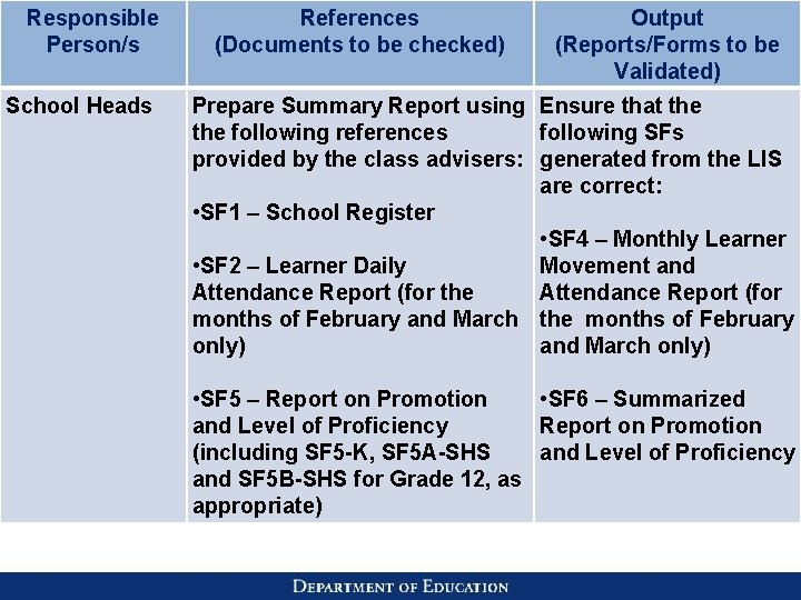 Responsible Person/s School Heads References (Documents to be checked) Output (Reports/Forms to be Validated)