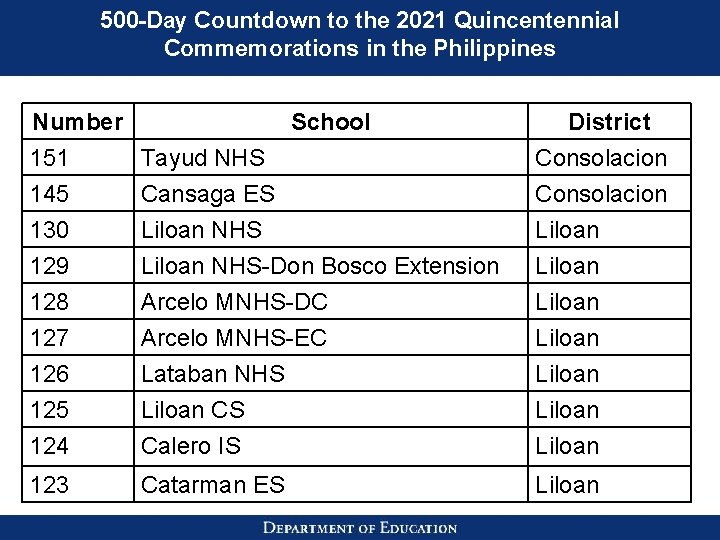 500 -Day Countdown to the 2021 Quincentennial Commemorations in the Philippines Number School 151