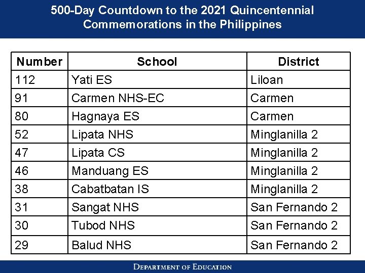 500 -Day Countdown to the 2021 Quincentennial Commemorations in the Philippines Number School 112
