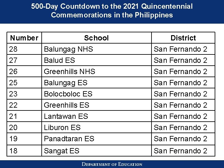 500 -Day Countdown to the 2021 Quincentennial Commemorations in the Philippines Number School 28