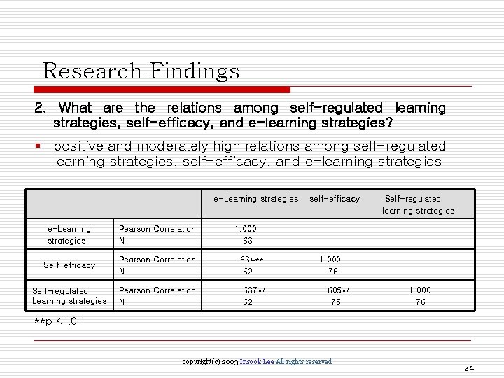 Research Findings 2. What are the relations among self-regulated learning strategies, self-efficacy, and e-learning