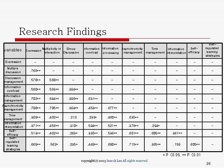 Research Findings variables Multiplicity in Group Expression interaction Discussion Self. Information Asynchronicity Time Information