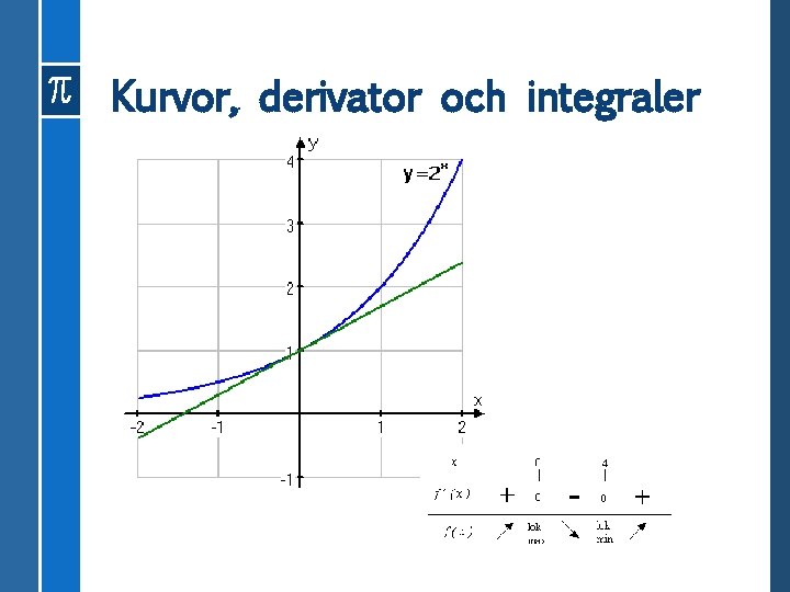 Kurvor, derivator och integraler 